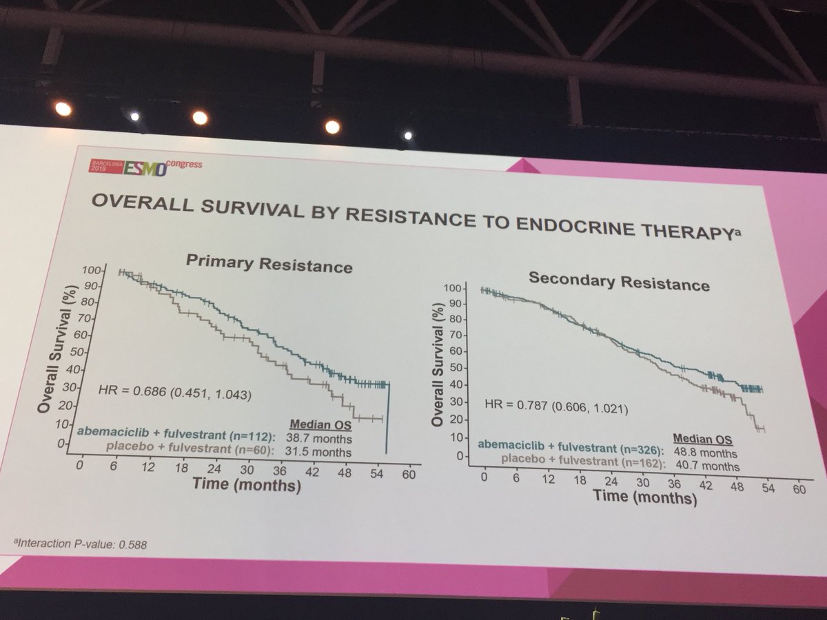matteolambe's tweet image. #ESMO19 Presidential Session abstract 1 - updated results from #MONARCH2: significant improvement in overall survival with the addition of #abemaciclib to #fulvestrant in advanced endocrine resistant HR+/HER2- #BreastCancer 
#bcsm #OncoAlert @OncoAlert @myESMO
