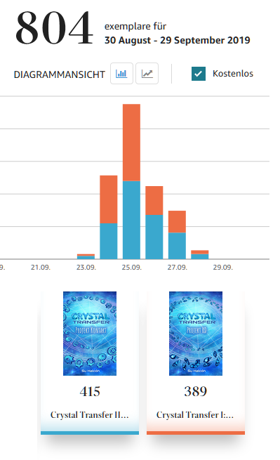 SuHalcon's tweet photo. 804 Gratis-Exemplare gingen in die Welt hinaus, dazu 6 gekaufte - Merci! 😍
Ich freue mich sehr über die neuen LeserInnen und wünsche viel Spaß beim Entdecken der Welt von #CrystalTransfer 🐉👽🐺💕☄️ Rezension nicht vergessen!^^
#scifi #fantasy #lesen #buchtipp #WritingCommunity https://t.co/JKXD939TQM
