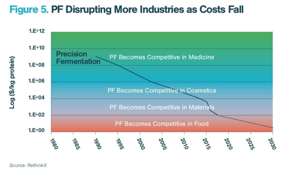 cofuture's tweet image. Ten Times Cheaper But Better Food is Going to Radically Change Your World – nextbigfuture.com/2019/09/ten-ti…