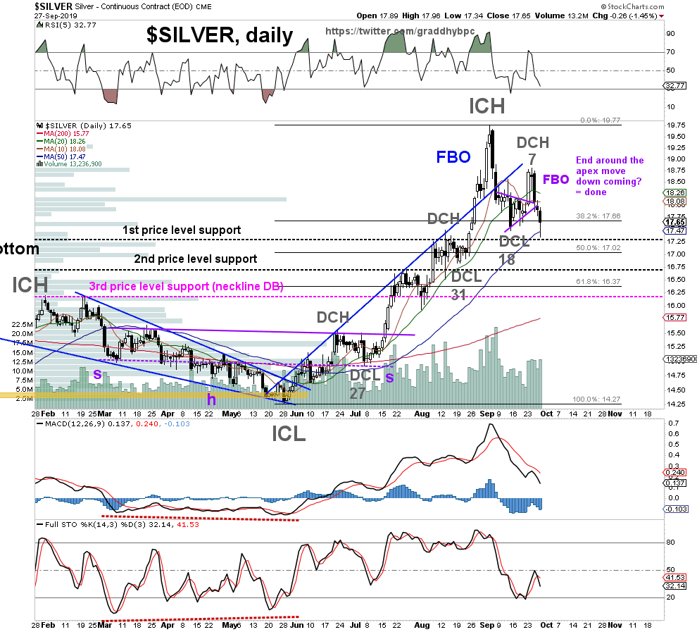 Silver Chart Macd