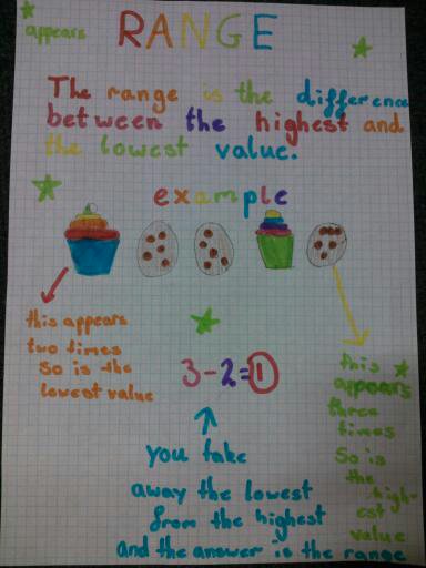 MrsV_Wyper's tweet photo. Creating our very own posters to recap our knowledge and understanding of the mode and the range @BorestoneNumeracy https://t.co/dddFQAFPn2