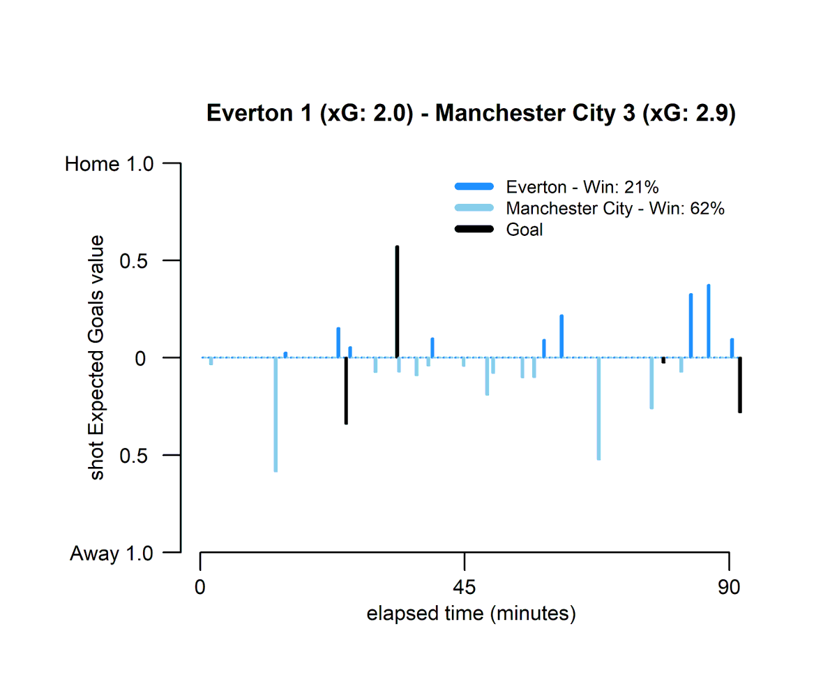 ABPNumbers's tweet photo. Everton Manchester City was full of goal mouth incident.
#EVEMْCI https://t.co/KvFt3gTtoc