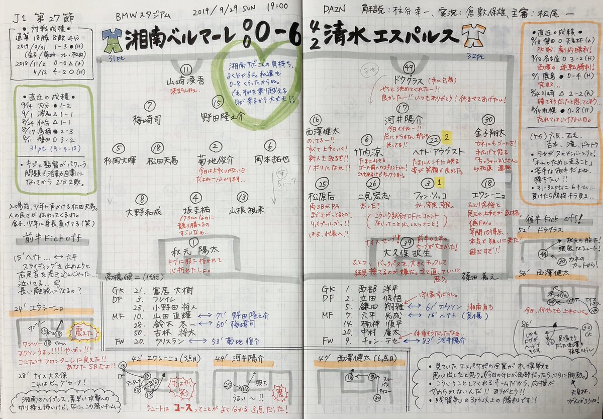 ねぼ Nebo サッカーノートぼちぼち再開 Twitter પર 湘南サポの気持ちが痛いほど分かる すべてが上手くいく日 いかない日があるんだなぁ サッカーって面白いなぁ Spulse エスパルス 清水エスパルス エウシーニョ 西澤健太 ドウグラス 河井陽介 サッカー