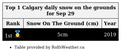 YYC_Weather's tweet photo. 🥇With 5cm of snow cover, today is #Calgary's deepest Sep 29th since records began in 1884. #YycWx https://t.co/uNRJM75Ett
