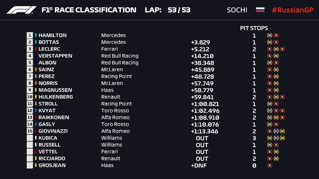 resultados_carrera_f1_sochi