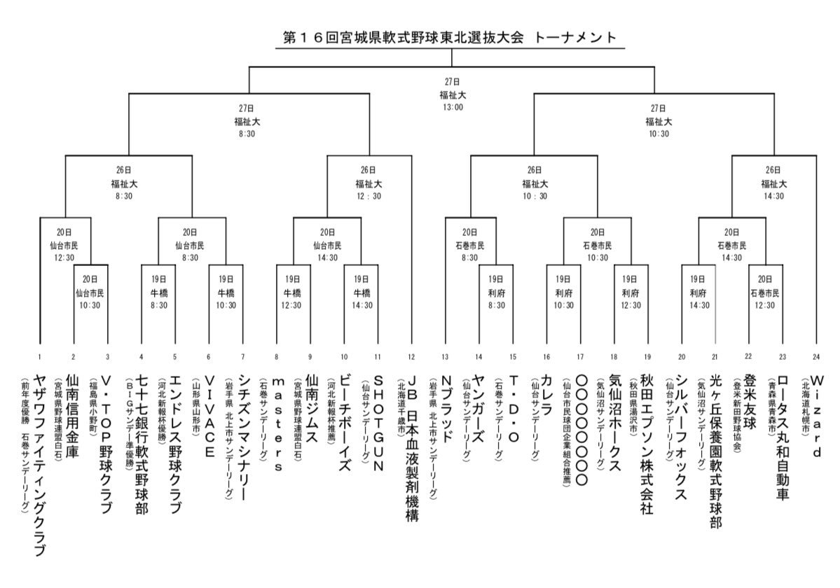 宮城県軟式野球東北選抜大会 Twitter Search Twitter