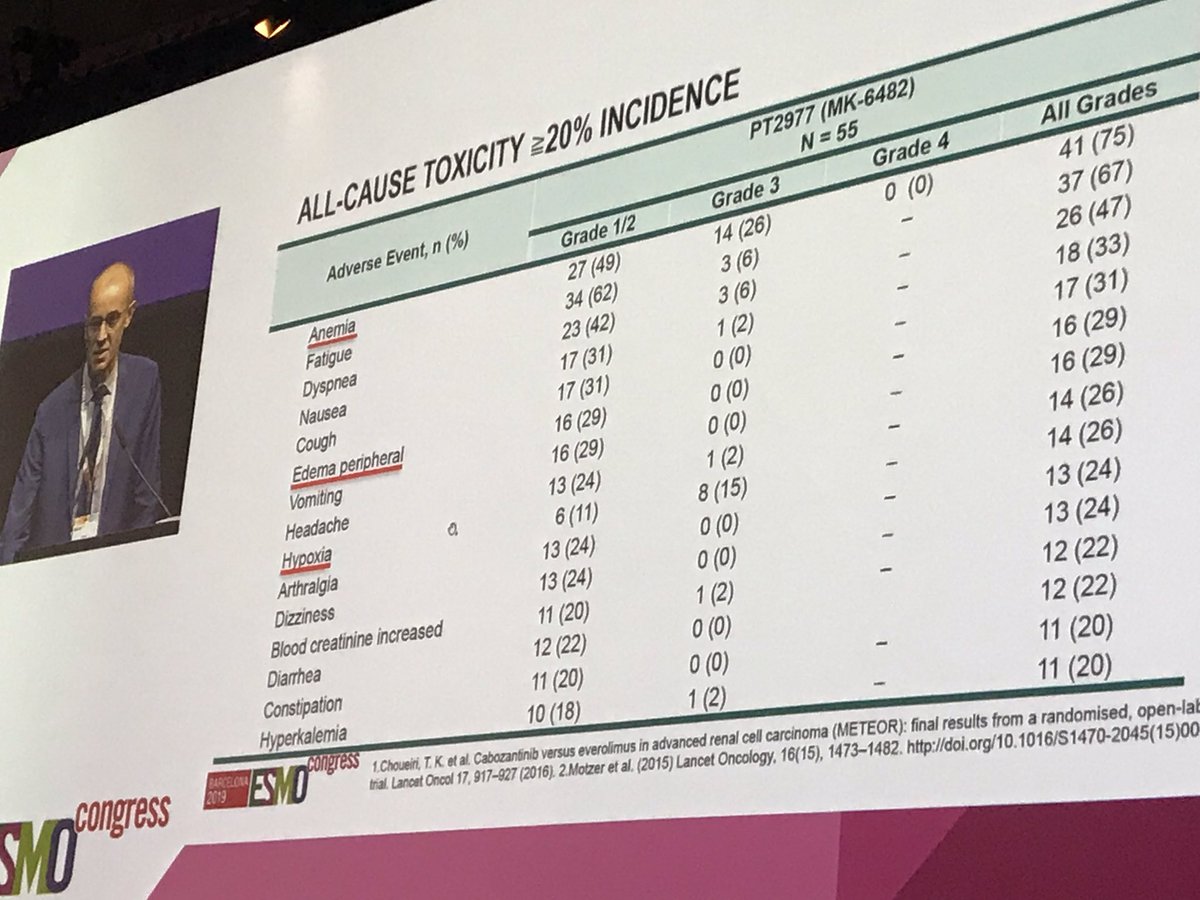 @EJonasch With promising 80% disease control rate w 24% ORR for HIF inhibitor from Peloton, in refractory metastatic #RCC. More anemia but less diarrhea, HFS, and mucositis compared to VEGF inhibitors. #ESMO19 #oncoalert