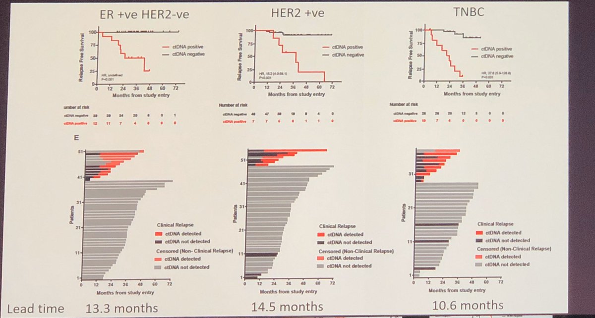 cancermd's tweet image. Brilliant presentation on role of ctDNA in detecting molecular relapse for early stage breast cancer by Nick Turner 1. Biology of breast cancer determined at initial diagnosis 2. Lead time (10mos) prior to clinical relapse 3. Consistent findings across all subtypes #ESMO19 #bcsm