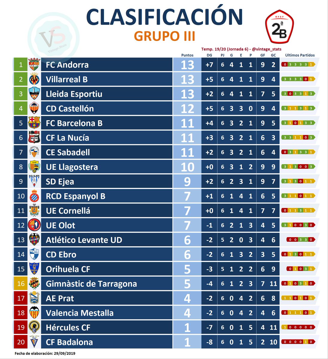 Estadísticas material Dialecto vintage_stats on Twitter: "📈 #Ranking #2bg3 Jornada 6 🔝🔟 CLASIFICACIÓN  GRUPO III de #SegundaB [1] @fcandorra [2] @VillarrealCF B [3]  @Lleida_Esportiu [4] @CD_Castellon [5] @FCBarcelonaB [6] @cfnucia [7]  @CESabadell [8] @UELlagostera [9] @AupaEjea ...