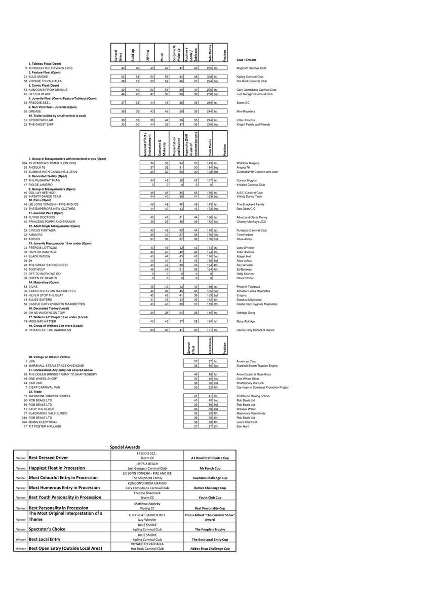Evening Procession Results 2019
Thanks to everyone who took part last night! Sorry about the rain!! 🏊‍♂️🏆🌧☔