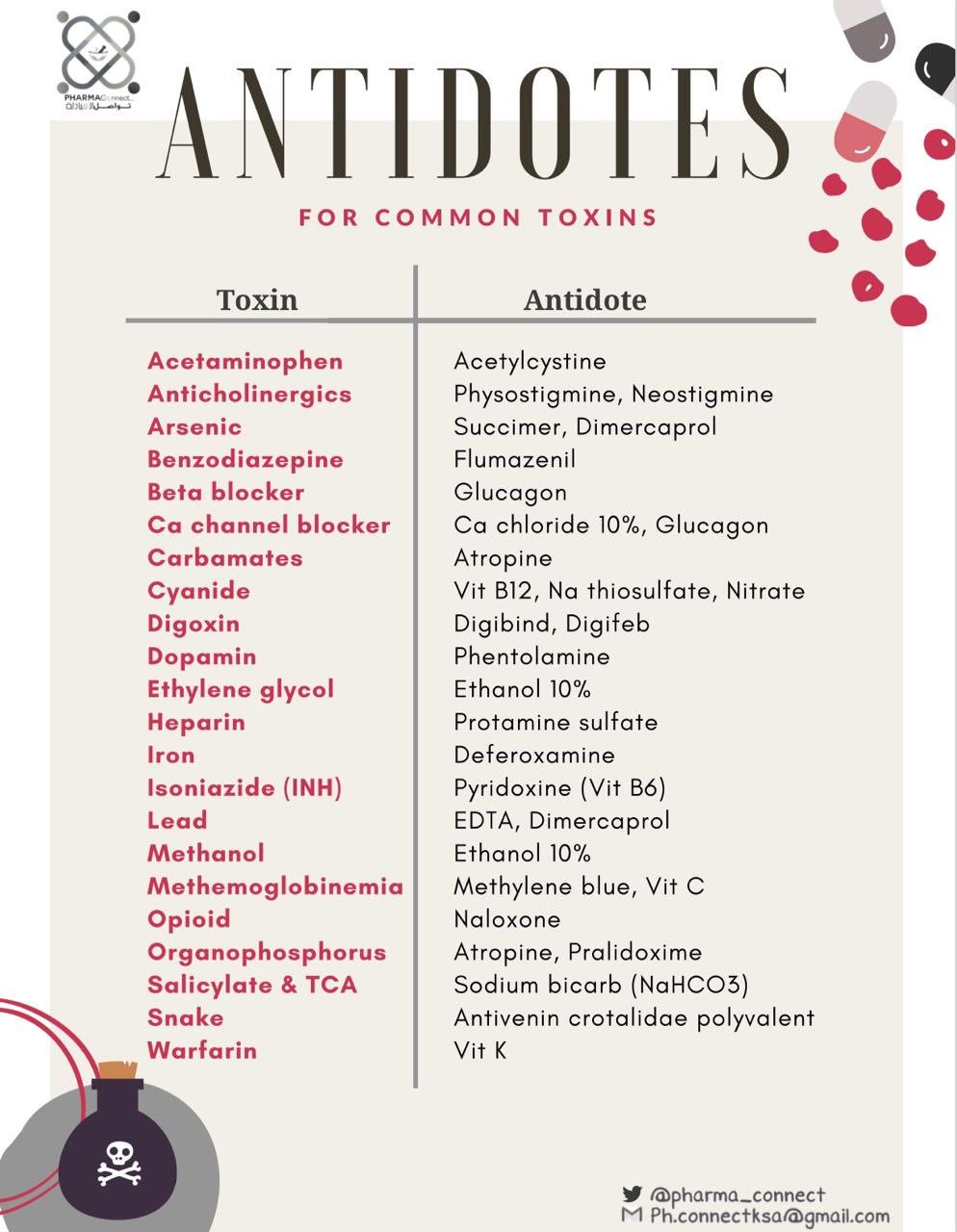 Toxicity and Antidotes