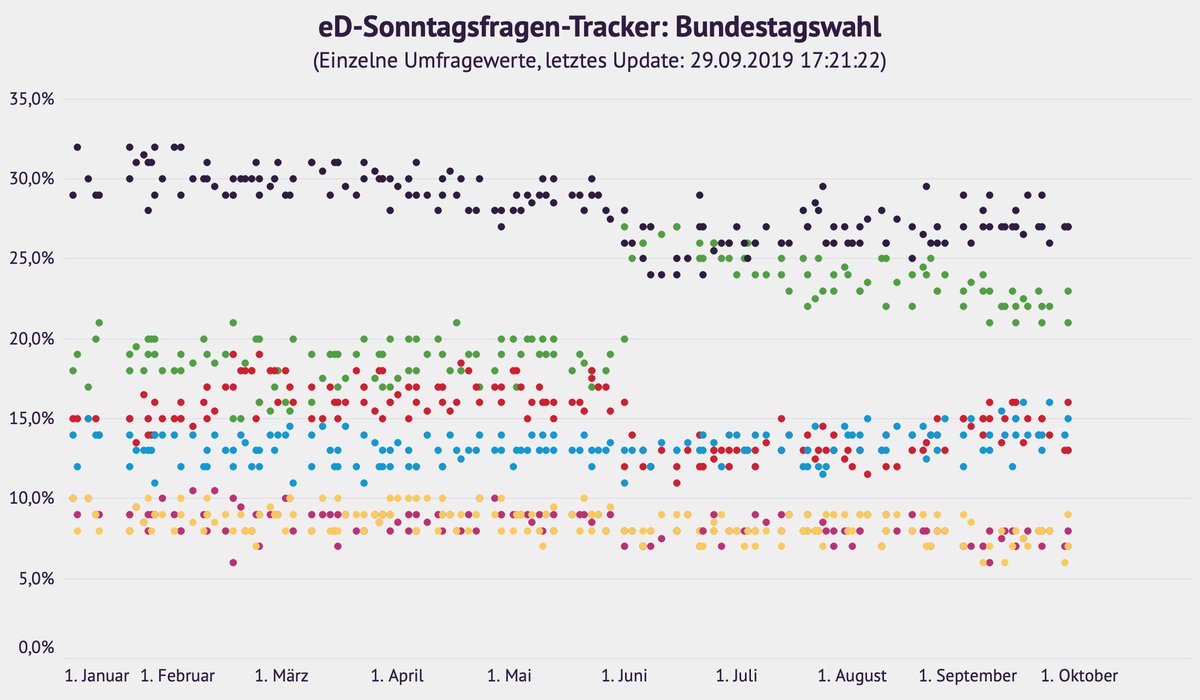 einfacherdienst's tweet photo. @daniellambach @CordSchmelzle @CarloMasala1 @wahlforschung @mlewandowsky @alexpetring Hier sind (1) alle Umfragewerte des Jahres 2019 bei @Wahlrecht_de (Grafik) und (2) der gleitende Mittelwert der letzten 14 Tage: CDU/CSU 27.3% | Grüne 22.4 | SPD 14.5 | AfD 14.4 | FDP 7.7 | Linke 7.5 https://t.co/9lzBFIfGRX