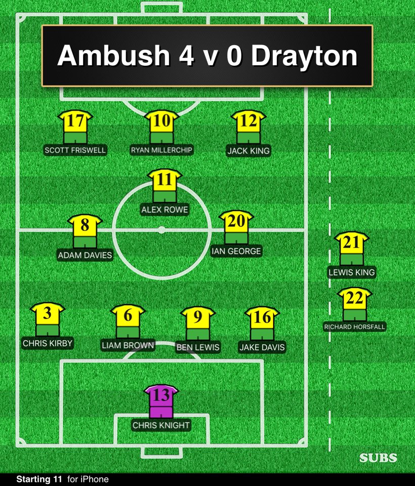 Ambush 4 v 0 Drayton
Out of League Cup at the first hurdle to a good Ambush side.