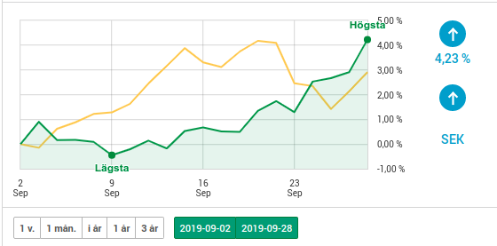 jeepjeppe's tweet photo. En börsdag kvar men September blev oavsett den en bra månad! Långt efter index stora delar men spurten tog igen allt och lite till.
Innehav: #Moberg #Swedol #GHP #DistIT #Sdiptech #NNH #Amhult2 #Boule #Raysearch #Medistim #Medcap #2cureX
#pratapengar https://t.co/7CFlI18wic