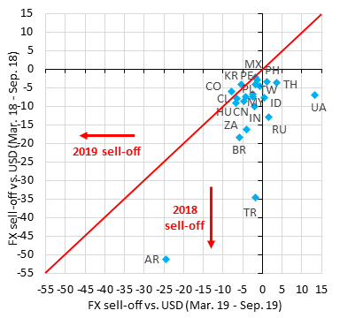 robin_j_brooks's tweet photo. I hear more and more investors say Turkish Lira is trading great, since it's only down 2% this summer. Really?! It was down 35% in summer 2018, and we now have a huge Fed easing cycle priced. Why is Turkish Lira not rallying &amp; why are EM currencies more broadly looking so wobbly? https://t.co/PhgVeJIPew