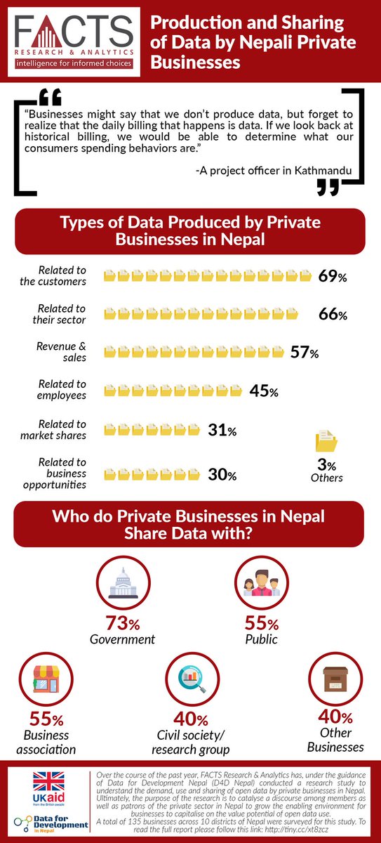 FACTSNepal's tweet photo. Though there is willingness among the private sector to share non-sensitive data with the public, there is a need to make them aware about the data that they produce. 

#OpenData4Nepal #OpenData4Business #FACTSNepal @D4D_Nepal @DFIDNepal https://t.co/ZjSLEDnTX5