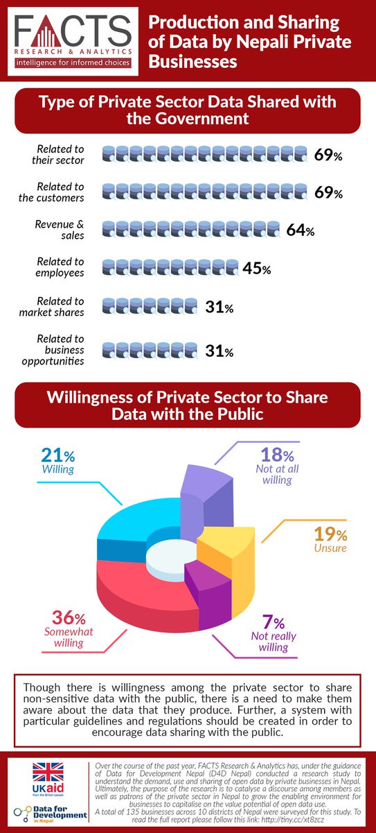 FACTSNepal's tweet photo. Though there is willingness among the private sector to share non-sensitive data with the public, there is a need to make them aware about the data that they produce. 

#OpenData4Nepal #OpenData4Business #FACTSNepal @D4D_Nepal @DFIDNepal https://t.co/ZjSLEDnTX5