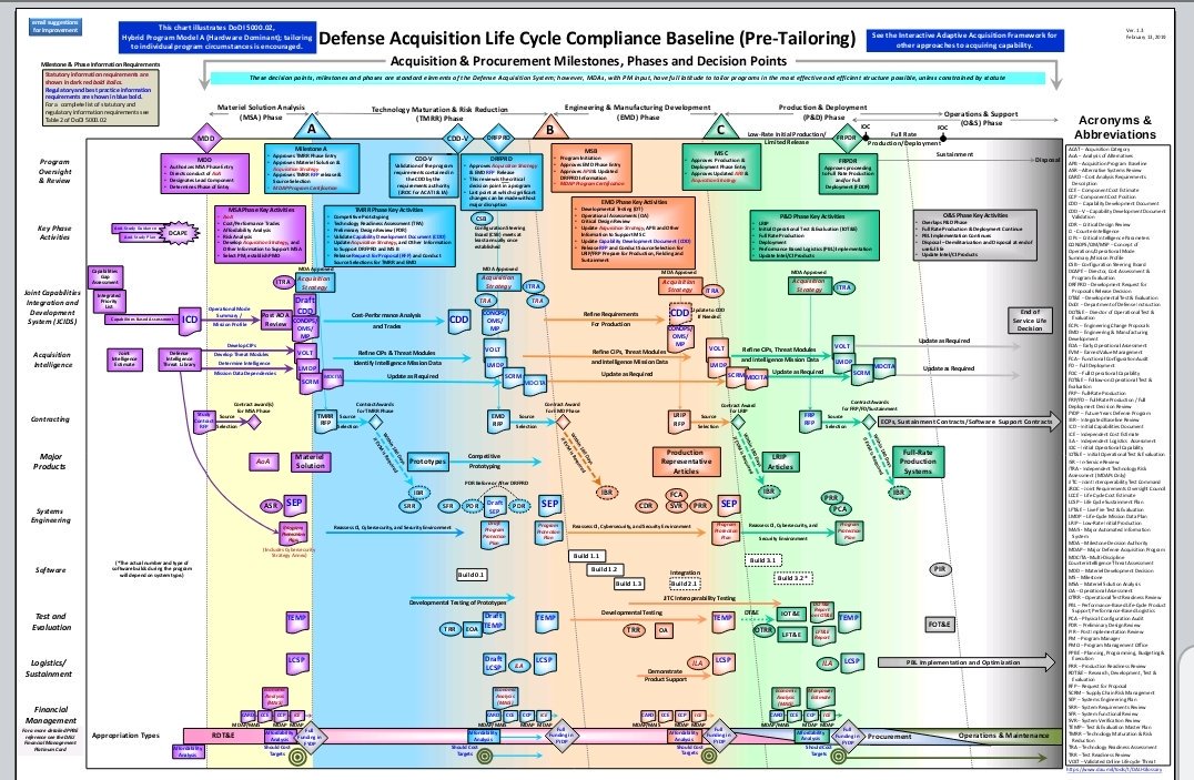 Defense Acquisition Life Cycle Wall Chart