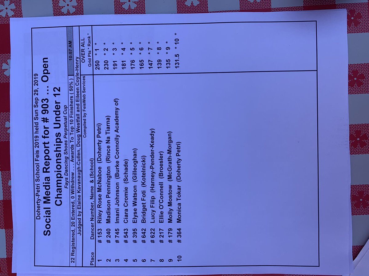 Results for prelimary championship under 12 at #dohertypetrifeis ! Congratulations to all dancers!