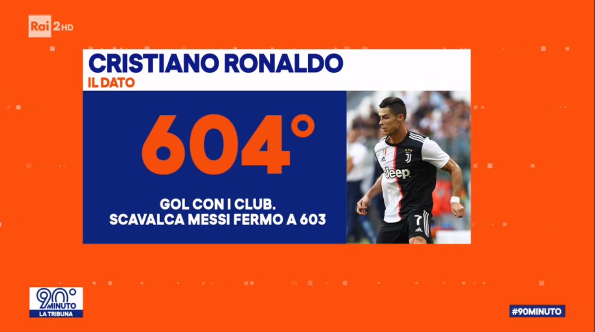 #CR7 supera #Messi arrivando a 604 reti ⚽
#90minuto in diretta su <a href="/RaiDue/">Rai2</a> 👉 bit.ly/2ncqXWw
#CristianoRonaldo #Juve