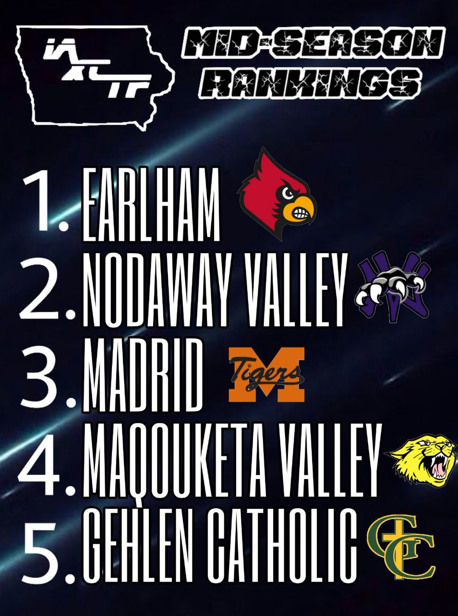IAXCTF's tweet photo. The 2019 IAXCTF Class 1A Boys Mid-season Team Rankings are here! Check them out below👇
-
@MikeJaytrackxc @jtlinder @KMASports @Watch_IHSSN @Nodaway_Valley @echartertrack @LeMarsDSsports @CoachJPickett @HudPiratePress @ETF_Cards @wfwarhawks @StAlbertSchools @IKMMHS @StAnsgarEJ https://t.co/GzxdDWq6ch