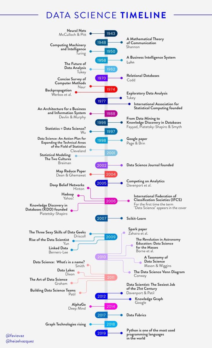 CodeWorksParis's tweet image. Data Science History Timeline #datascience #timeline #codeworks
