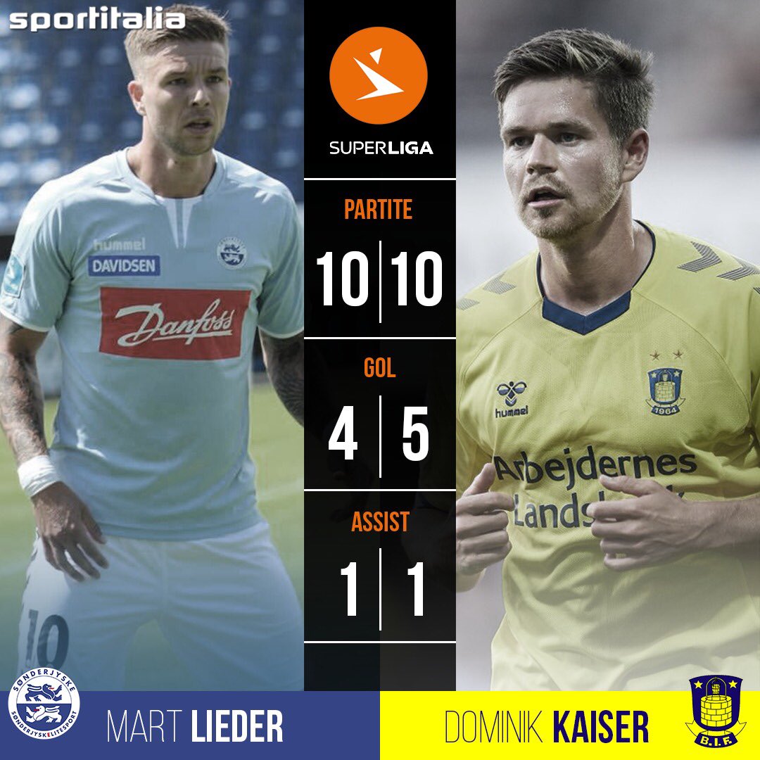 🔜| Il #Brondby non può commettere passi falsi per continuare l’inseguimento alla vetta, di fronte ci sarà il Sønderjyske! 🇩🇰

🏆 <a href="/Superligaen/">3F Superliga</a> 
⚽️ #Sønderjyske 🆚 <a href="/BrondbyIF/">Brøndby IF</a> 
📅 11^ giornata
⏰ 20:00
🎙 Federico Marconi
🔴 #SiSoloCalcio

#Sportitalia