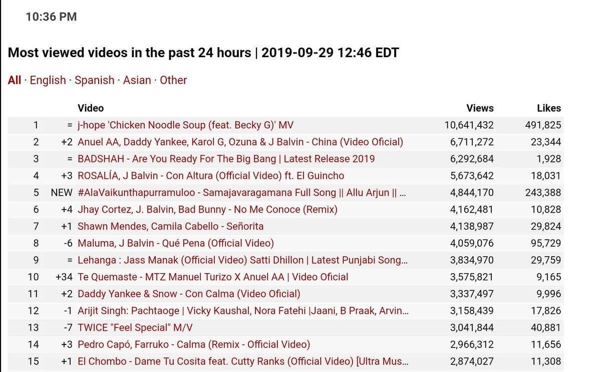 AAFA_Warangal's tweet photo. List of highest viewed @YouTube video in past 24hrs "GLOBALLY" including all languages.
#Samajavaragamana holds 5th spot π₯
Watta reach ππ
Congo @MusicThaman @sidsriram @alluarjun n whole team..
this is MASSIVE β€οΈπ
#AlaVaikunthapurramuloo
#AVPLFirstSingle #AvplUnplugged https://t.co/fRTdPotVQo