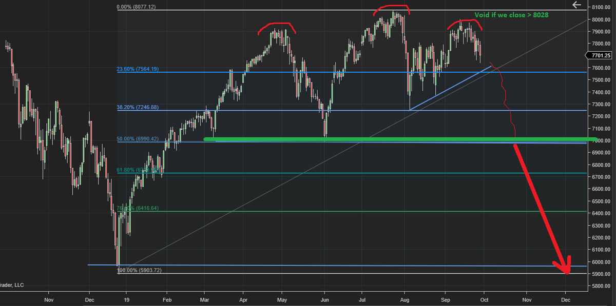 hello_manish's tweet photo. @realDonaldTrump updating with my weekly analysis , above setup is still holding true. this is how #NQ_F looks on daily chart. not the best of H&amp;S but a break below 7400 will accelerate downfall. 6400 would be my best bet for finding any support https://t.co/BDCLNBNauX