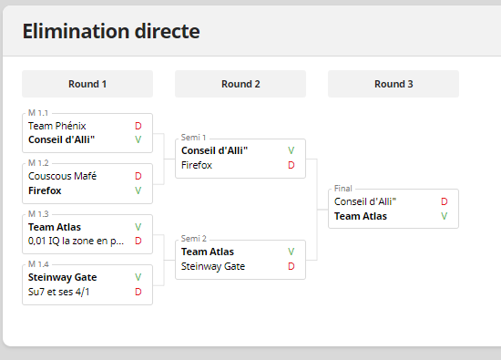 Team_AtIas's tweet photo. Nouvelle victoire en tournoi pour l'équipe après avoir remporté la finale des Ush Championship 11 🏆 !
Grosse échéance à venir : les KT Finals ⚔️ https://t.co/PRhRQQy7qZ