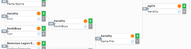 RLHolyCow's tweet photo. A solid run, lived up to the seed, however every time we found ourselves on Blue Team, things were just not meant to be. GGs to @BaguetteSquadRL and good luck to them, sadly we fall short of qualifying @RLEsports.

p.s. pls nerf blue team https://t.co/WjLtUI6M95