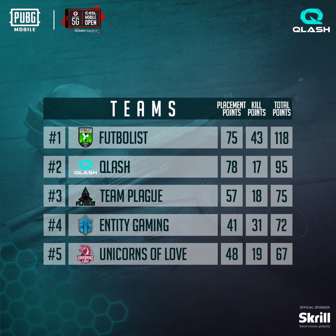 QLASH_PUBG's tweet photo. Our team reached #2 in #Vodafone5G Cup!! 🐉🇮🇹

GG WL TEAM!

#WeAreQLASH #PUBG_Mobile #PUBG #MilanGamesWeek https://t.co/YTZcK7HAHX