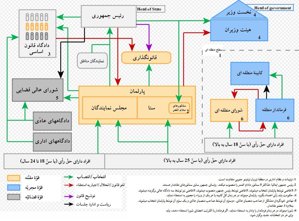 ashkanid11's tweet photo. ساختار نظام سیاسی جمهوری ایتالیا (جمهوری ایتالیایی/ Repubblica Italiana). نظام سیاسی فعلی کشور ایتالیا در واقع منعکس کنندۀ همان عبارت اختصاری «SPQR» در روم باستان است. «سنا و مردم رومی».
#Constitution 
#Repubblica_Italiana
#Italy 
#ایتالیا https://t.co/m43WuCaasa