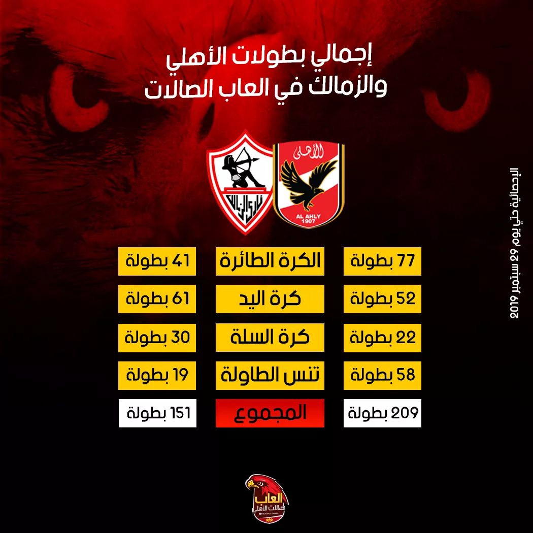 EssamMo81593763's tweet photo. عرفتو مين ملوك الصالات ولا انتو لسه بهايم وفاكرين أن الصالات دى يد بس #الاهلي_زعيم_الصالات https://t.co/LpdIHPLzFd