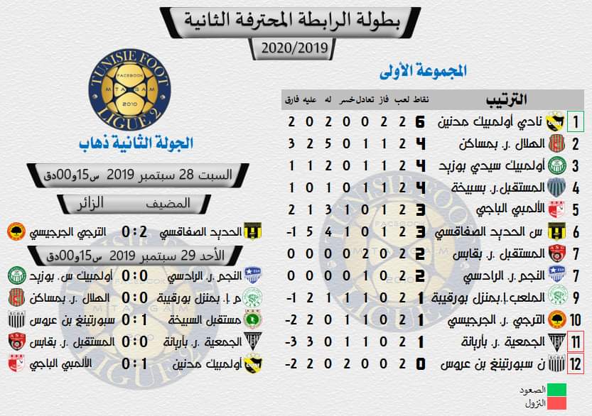 SportTUN's tweet photo. Ligue II - Groupe A les résultats du jours : https://t.co/xzEe5393IM