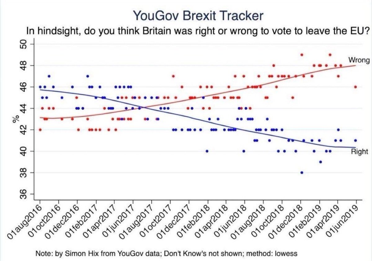 NHollinghurst's tweet photo. Well, yes... I suppose Brexit WAS the Will of Some of the People a couple of years ago.
But it's the Will of Far Fewer People now - and has been for some time.
#FarFewer #postBoris #LetsGetBrexitGone https://t.co/p88hnv1pdp