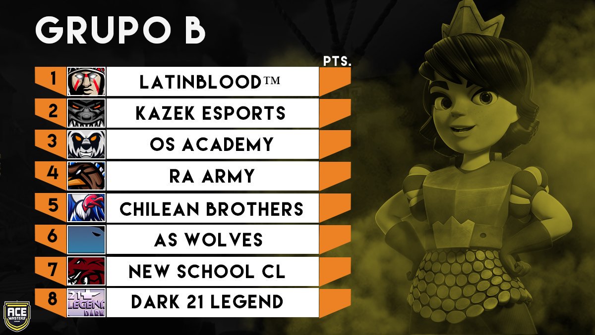 #CR | Fase de Grupos

Grupo 🅱️

1°- 🌎 | Latin Blood™️
2°- 🇲🇽 | Kazek Esports
3°- 🇵🇪 | Olimpo Squad Academy 
4°- 🇦🇷 | RA ARMY
5°- 🇨🇱 | Chilean Brothers
6°- 🇲🇽 | AS Wolves
7°- 🇨🇱 | New School CL 
8°- 🌎 | Dark 21 Legend