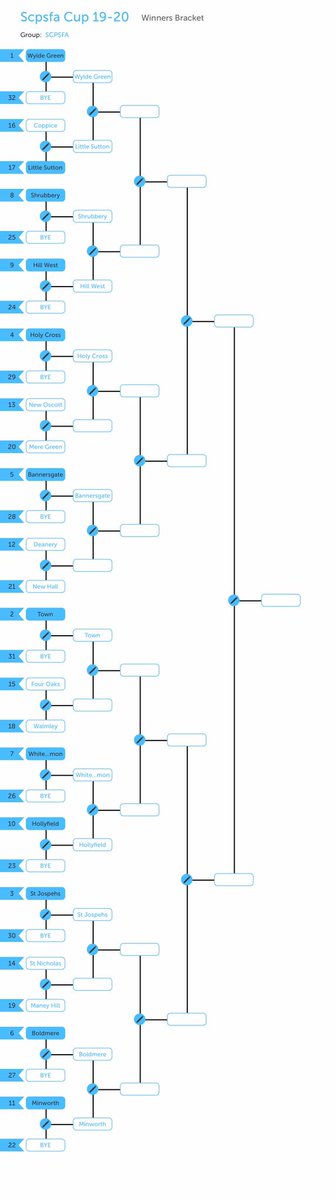 SCPSFACup's tweet photo. Round 1 @SCPSFACup Result: @CoppiceB75 3-3 @littlesub75 (* @littlesub75 win 2-1 on penalties) #SCPSFACup https://t.co/rA3QbKT6yx