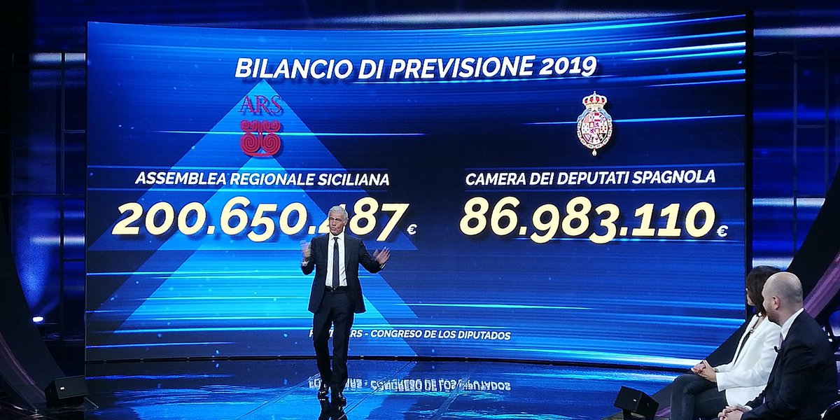 nonelarena's tweet photo. #Giletti:"Abbiamo fatto un paragone tra l'#Ars e la Camera dei deputati spagnola. Da una parte 200 milioni di euro per 70 consiglieri e dall'altra 87 milioni per 350 deputati. Come fanno i siciliani a non indignarsi per questo?" #Sicilia #NonelArena #Miccichè https://t.co/5LdlsIwxbp