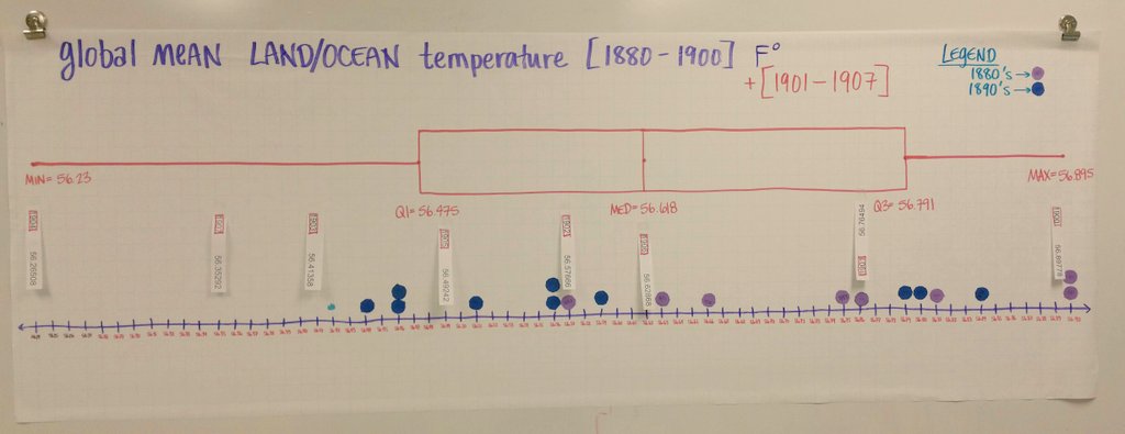 mrswoldum's tweet photo. Our class data set... https://t.co/Q1OxgpCyyl