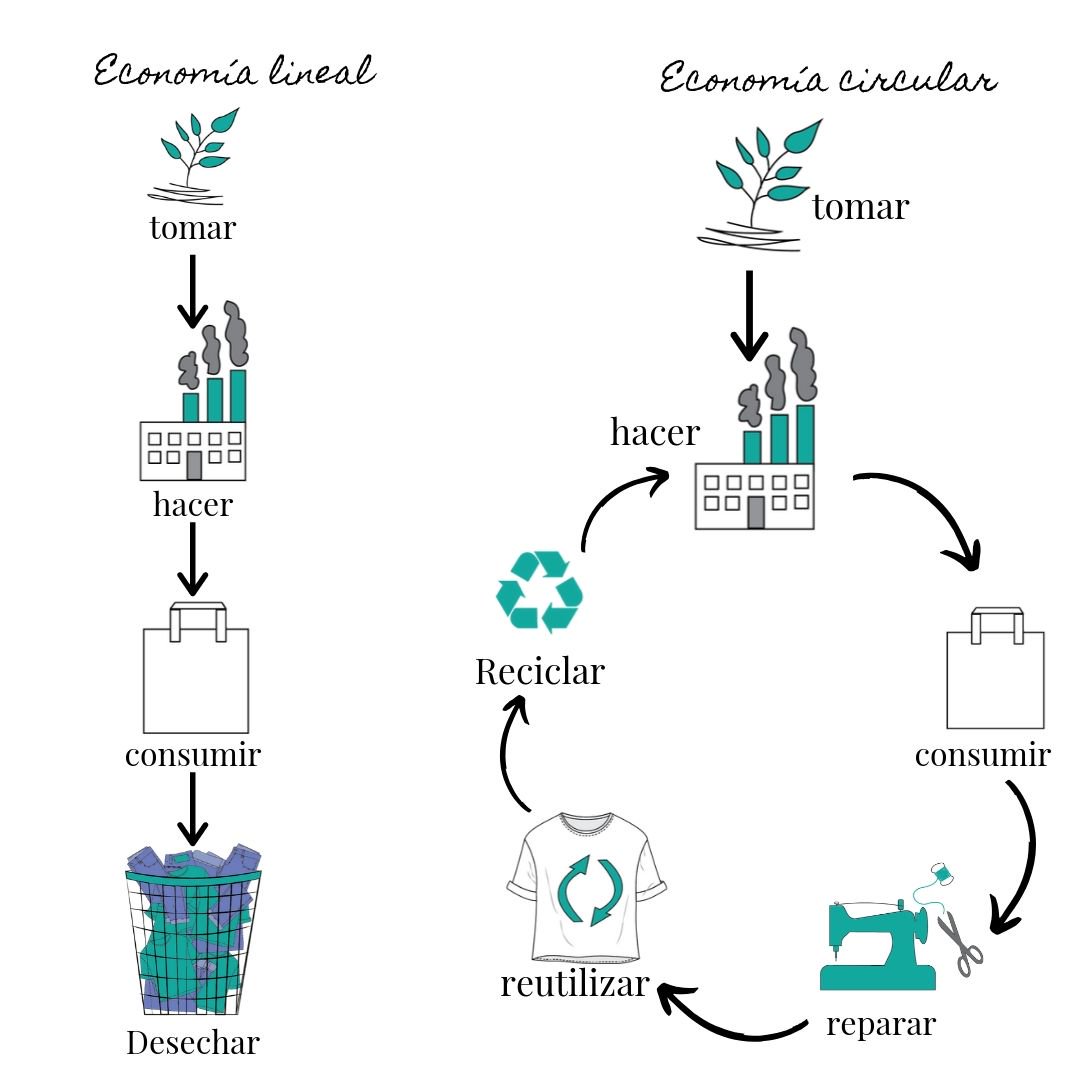noeferarcari's tweet photo. #economiacircular es la solución al problema de la industria de la moda? Interesante blog de cómo las marcas y el consumidor están apostando por un nuevo modelo económico.
https://t.co/PrQTSsZBCT
.
#Práctica-1-IEBS #Práctica1IEBS #stopfastfashion https://t.co/xFUny22Rzy