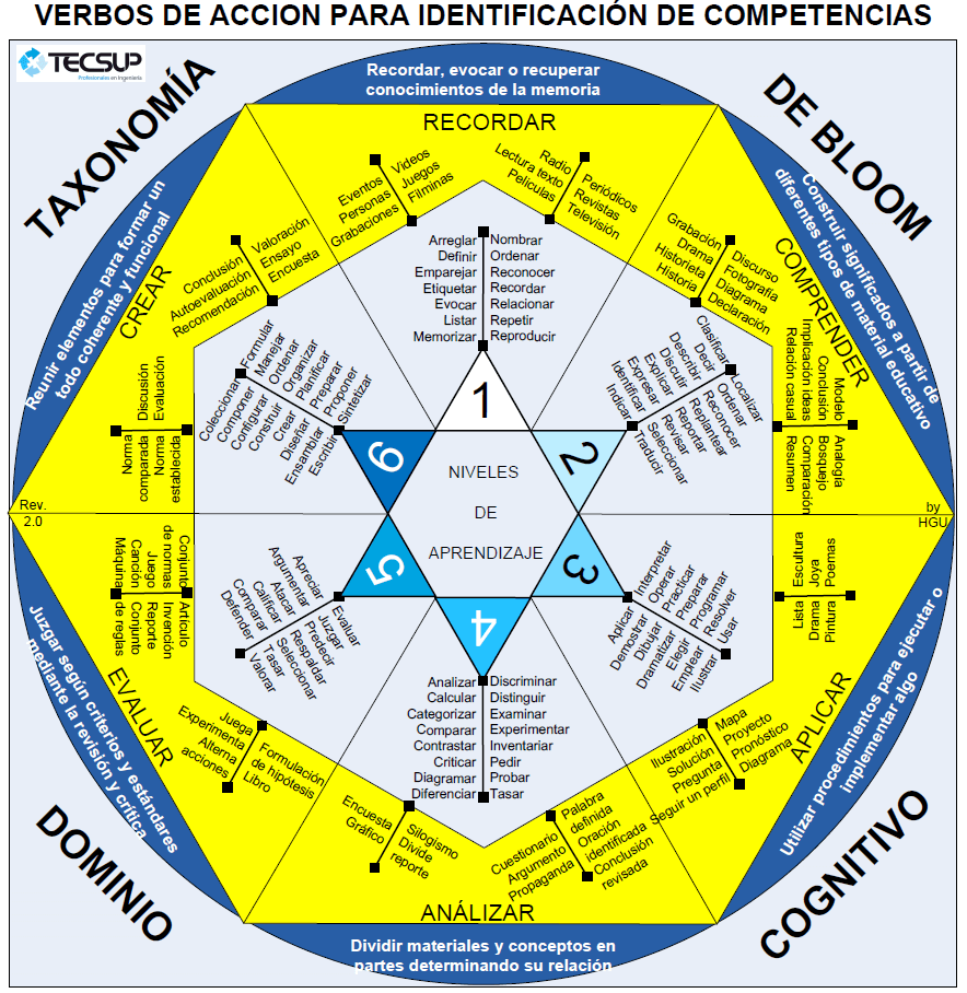 netlearning20's tweet photo. Verbos de acción para identificar #competencias: https://t.co/2jjTQIbgqu #infografía https://t.co/CwFNNJdfvW