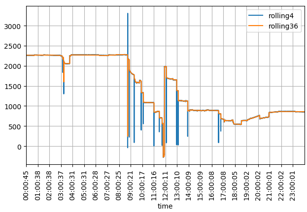 I made some graphs of a coffee machine's weight and wrote about it.
euphy.co.uk/2019/09/seeing…
euphy.co.uk/2019/09/coffee…
Pandas and matplotlib are ace. This is the first bit of python I've done in years.