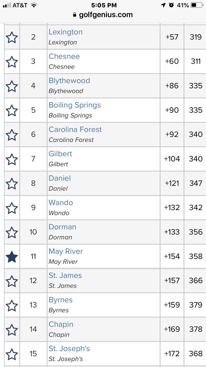 SC invite complete. 11th place of 15 of the best and biggest SC High Schools, most 5A, compared to our 3A and we persevered. It was not an easy day for sure but... “It ain’t over till it’s over” Yogi Berra. It was a really great weekend to be a shark.