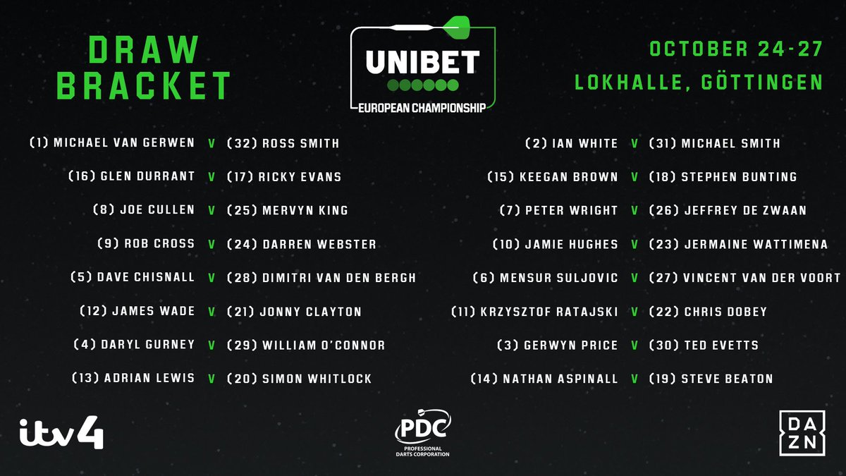 OfficialPDC's tweet photo. UNIBET EUROPEAN CHAMPIONSHIP DRAW

The draw for the 2019 @unibet European Championship is now in place - which is your favourite tie?

🗓️October 24-27
📍Lokhalle, Göttingen
🎟️https://t.co/zo9OY2HQwN
🖥️@ITV4, @DAZN_DE, https://t.co/hSz0zP5tWg https://t.co/AvGKiy0j6J