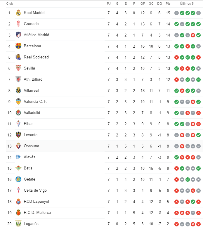 RobertSports4's tweet photo. Así quedó la tabla de posiciones de #LaLiga después de la jornada 7

✅El Real Madrid es líder en solitario con 15 puntos. https://t.co/XdNfa9stnK
