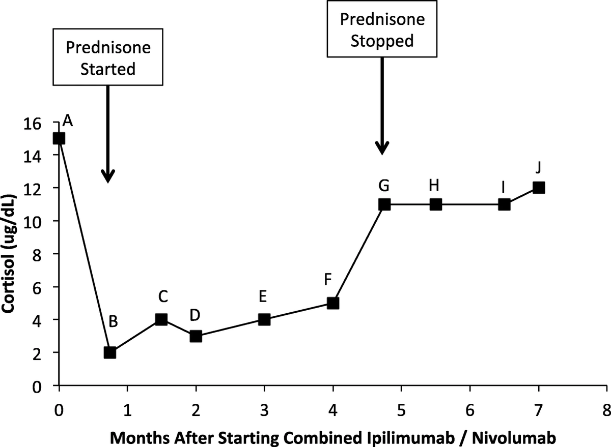 sitcancer's tweet photo. New #JITC Case Report: Recovery from secondary adrenal insufficiency in a patient with immune checkpoint inhibitor therapy induced hypophysitis https://t.co/xkeKzFnV49 https://t.co/dL1geUeJlv