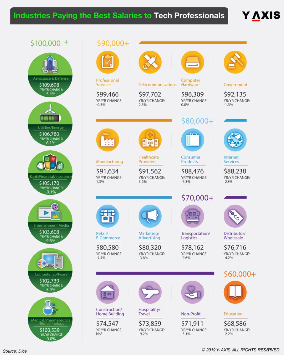 yaxis's tweet image. #Salaries #TechProfessionals #TechWorkers #Employees #Industries #Aerospace #Defense #Bank #Financial #Insurance #Medical #Retail #ECommerce #Marketing #Advertising #Manufacturing #Transportation #Logistics #Hospitality #Travel #Education #YAxis
y-axis.com/news/industrie…