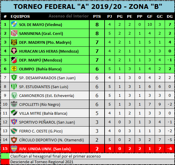 #FederalA. ¡Tabla de posiciones y de goleadores tras jugarse la Fecha 5!.

Güemes (SdE) lidera la Zona A, mientras que Sansinena y Sol de Mayo son punteros en la Zona B.

Diego Galván (Sol) y Martín Fabro (Boca Unidos) son los goleadores con 3.

LINK 👇:
ascensodelinterior.com.ar/tabla-de-posic…