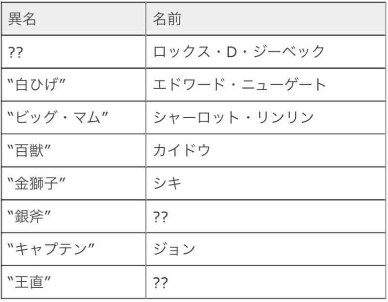 Log ワンピース考察 ロックス海賊団についてまとめ 文字量が多いので 画像にして貼り付けときます ちなみに英語 の綴りは Rocks 以前この単語が出た時 公式の英訳で Rox となってたけど まぁ意味は同じっぽい Rocks 最高だ すごい イカし